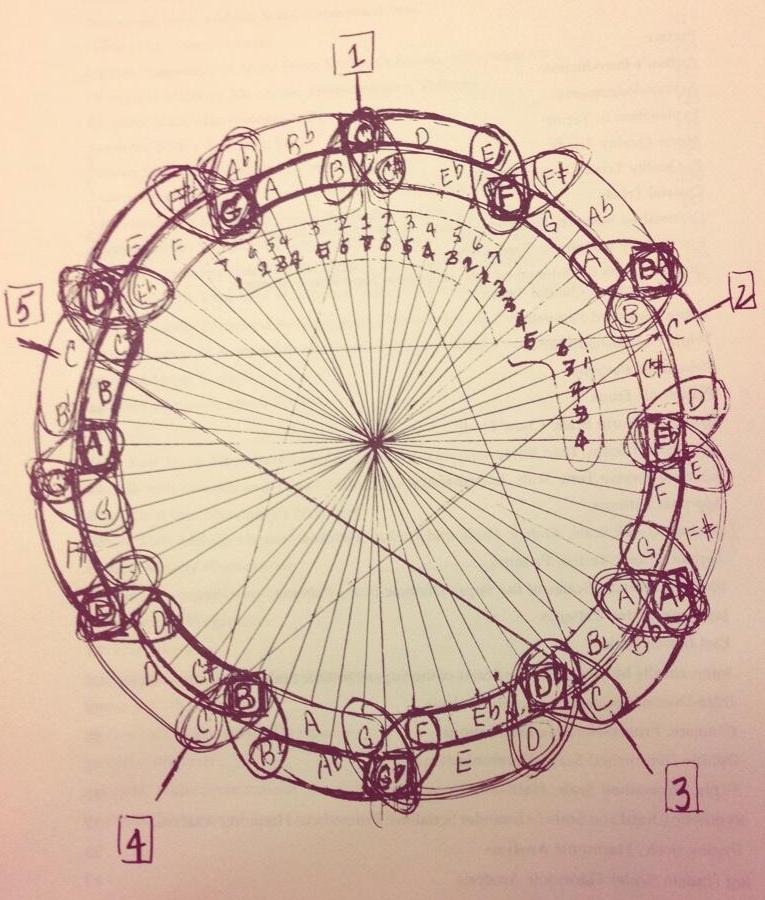 John Coltrane's hand-drawn harmonic circle diagram